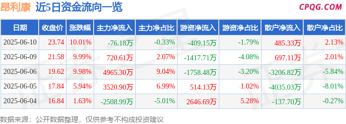 6月10日昂利康涨停：创新药，化学原料药，医药概念热股