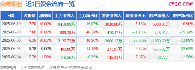 6月10日金鹰股份涨停：环杭州湾大湾区，锂电池，纺织服装概念热股