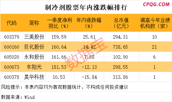 稀缺，A股市场仅5股，两大龙头，历史新高