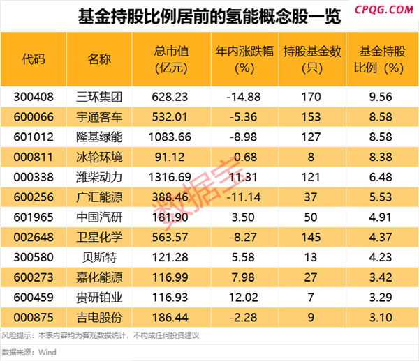 氢能再迎重磅利好，基金重仓股出炉