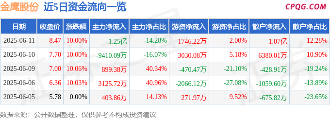 6月11日金鹰股份涨停：环杭州湾大湾区，纺织服装，新能源汽车概念热股