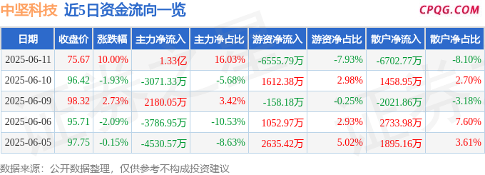 6月11日中坚科技涨停：外贸受益概念，机器人概念热股