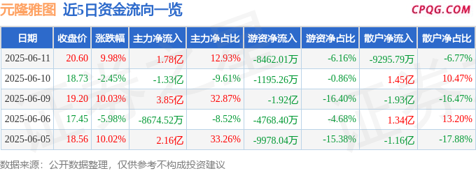6月11日元隆雅图涨停：盲盒，微信小店，玩具概念热股