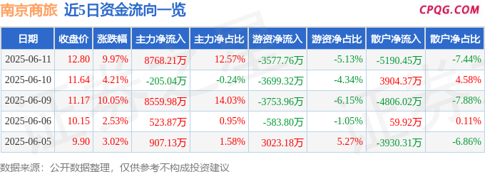 6月11日南京商旅涨停：外贸受益概念，旅游，跨境电商概念热股