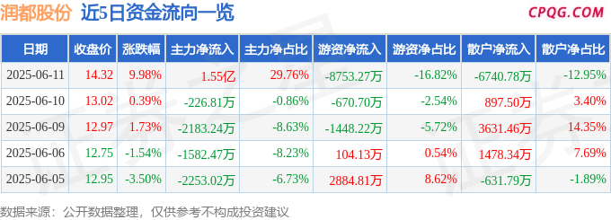 6月11日润都股份涨停：口含烟，电子烟，流感概念热股
