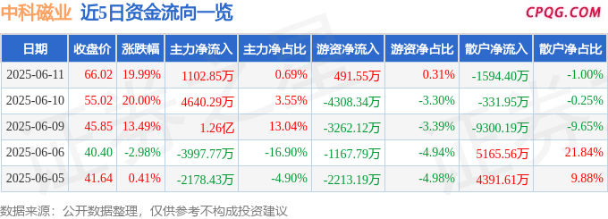 6月11日中科磁业涨停：稀土磁材，5G概念热股