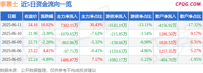 6月11日泰慕士涨停：纺织服装，优化生育（三孩）概念热股
