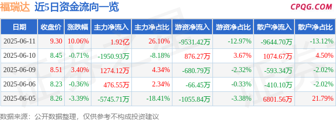 6月11日福瑞达涨停：山东国企改革，国企改革，眼科概念热股