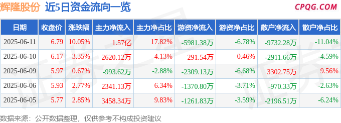 6月11日辉隆股份涨停：有色 ・ 铝，有色金属，农垦概念热股