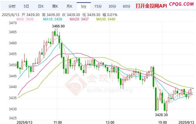 COMEX黄金上涨 避险需求推动美元显著走高