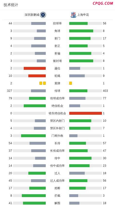 申花1-3遭深圳逆转 新鹏城主场翻盘