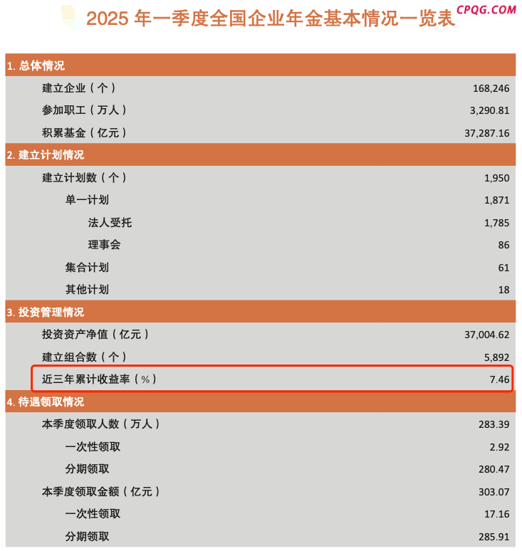 长钱长投！3.7万亿养老金首次公布“近三年累计收益率”