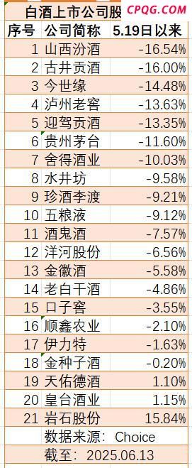 新禁酒令后白酒指数加速赶底 名酒股价承压