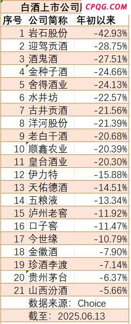 新禁酒令后白酒指数加速赶底 名酒股价承压
