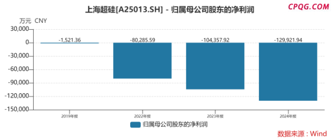 三年亏损超30亿，上海超硅冲刺科创板，两大核心产品“量增价减