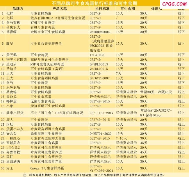 可生食鸡蛋客服都不建议生吃 专家提醒食用风险