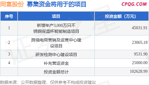 IPO动态：同富股份拟在上交所主板上市募资10.26亿元