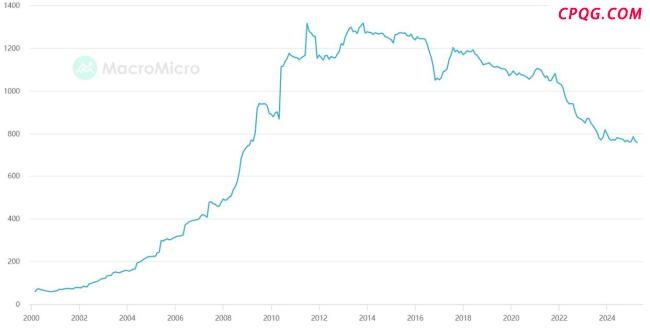 中国美债持有量创16年来最低