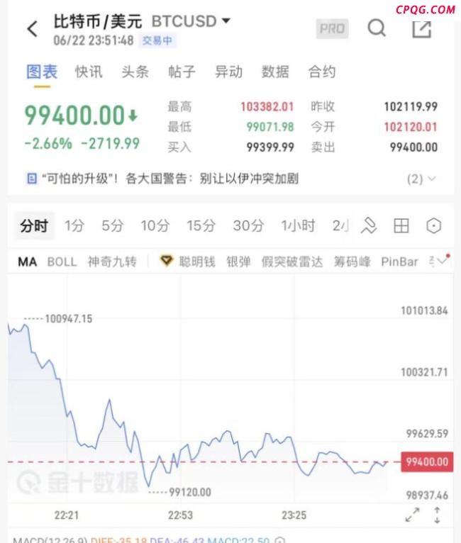 比特币已跌破100000美元