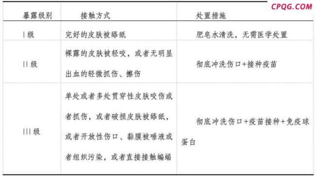 狂犬病病死率接近100%