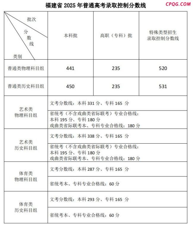 福建高考分数线公布 各类录取控制线出炉