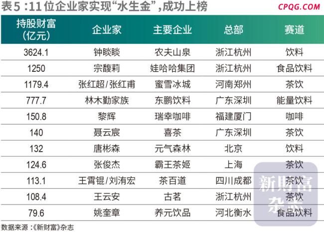 蜜雪冰城创始人晋升河南新首富 消费赛道崛起