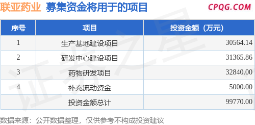 IPO动态：联亚药业拟在深交所创业板上市募资9.5亿元