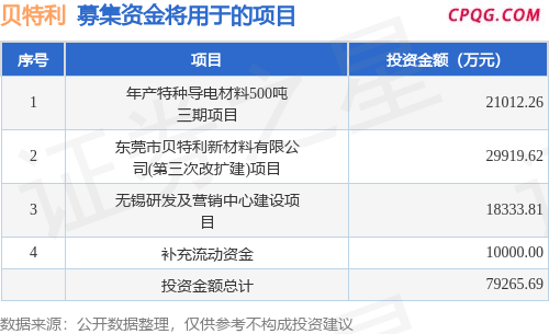 IPO动态：贝特利拟在深交所创业板上市募资7.93亿元