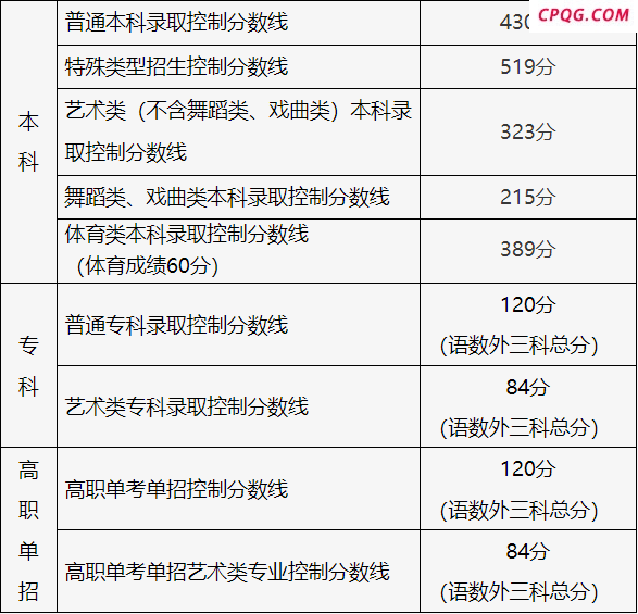 北京2025年高考分数线公布