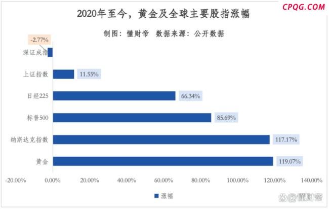 黄金还能否继续上涨 避险需求助推高位