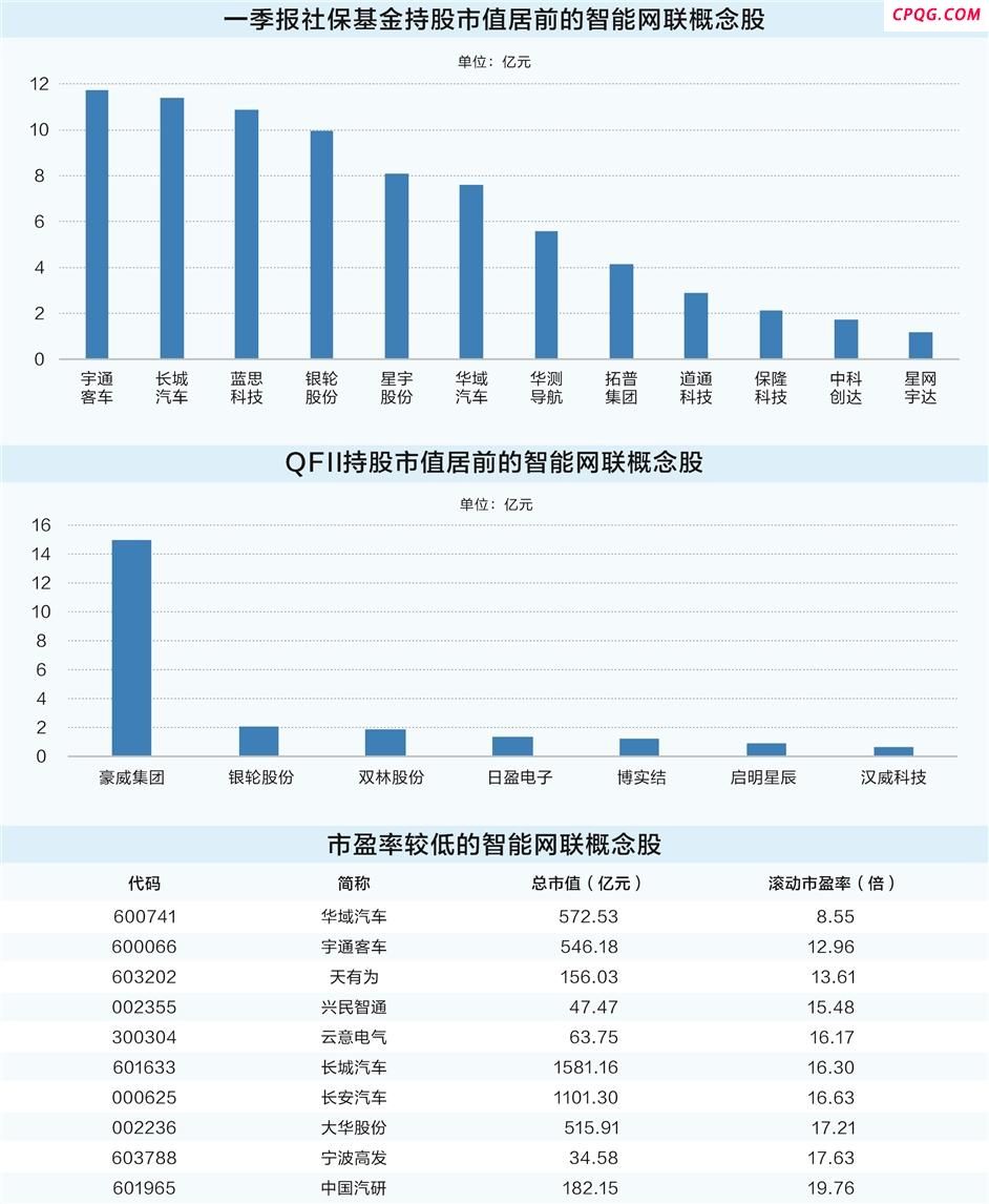 智能网联汽车加速“行驶” 社保基金重仓17只概念股,宇通客车,长城汽车,蓝思科技
