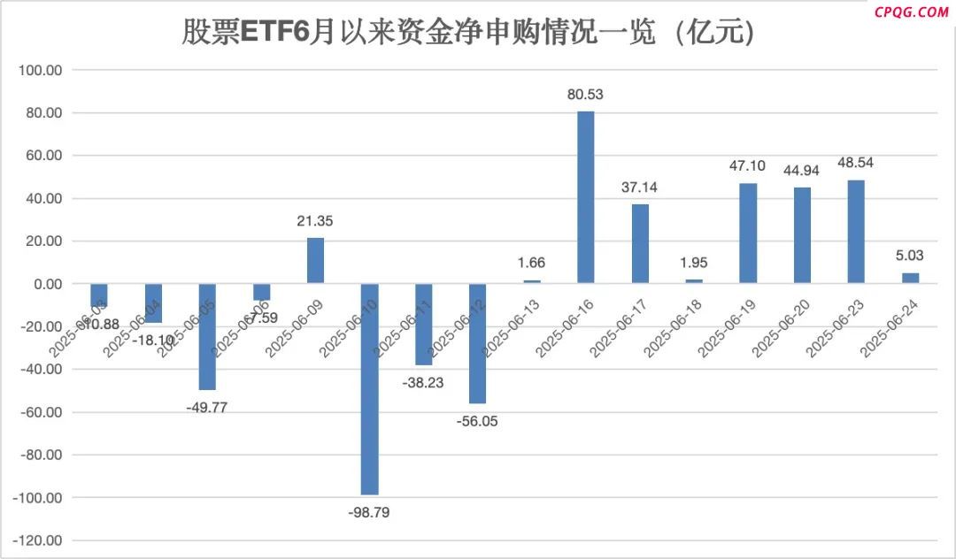股票ETF连续8个交易日资金净流入超260亿元