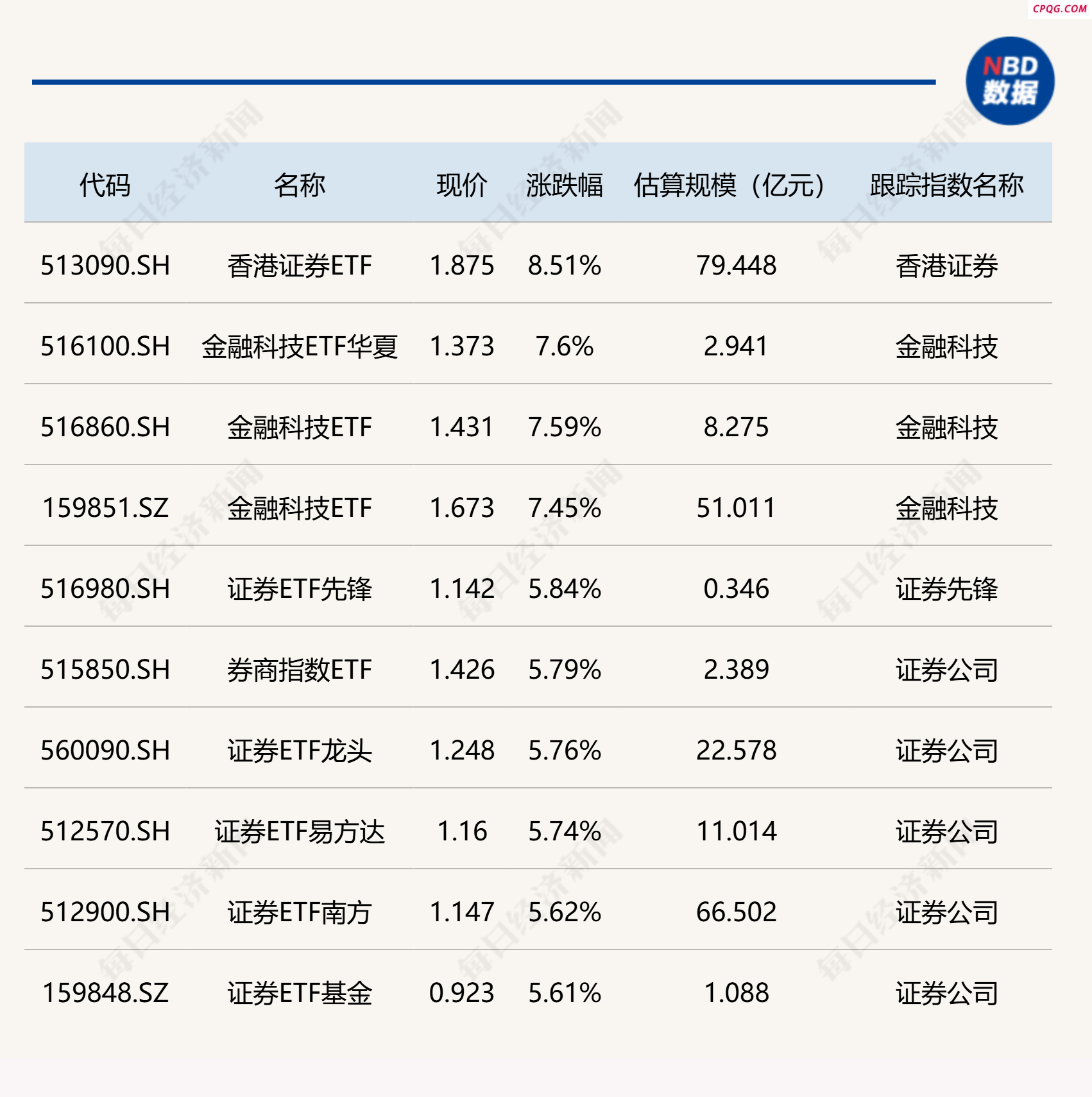 ETF今日收评 | 香港证券ETF涨超8% 科创板新能源ETF跌超3%