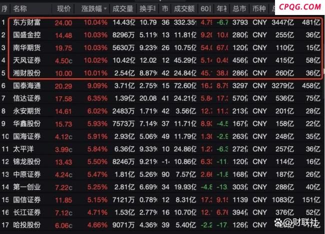 一张牌照引爆A股港股大金融板块 券商金融科技齐飞