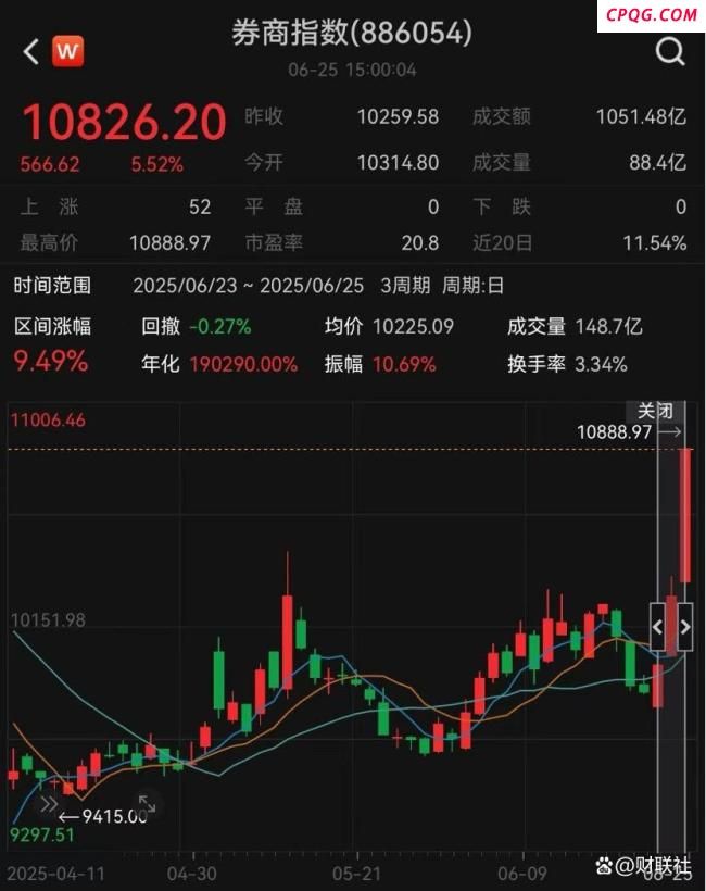 一张牌照引爆A股港股大金融板块 券商金融科技齐飞