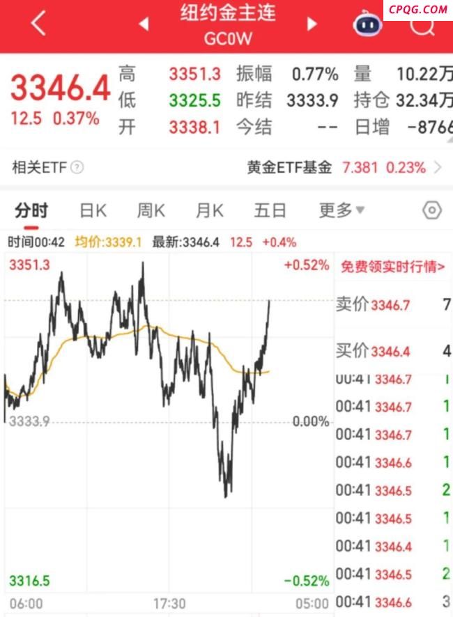 特朗普：以伊冲突可能再次爆发！金价直线拉升，此前跌至6月以来新低 避险情绪波动引发关注