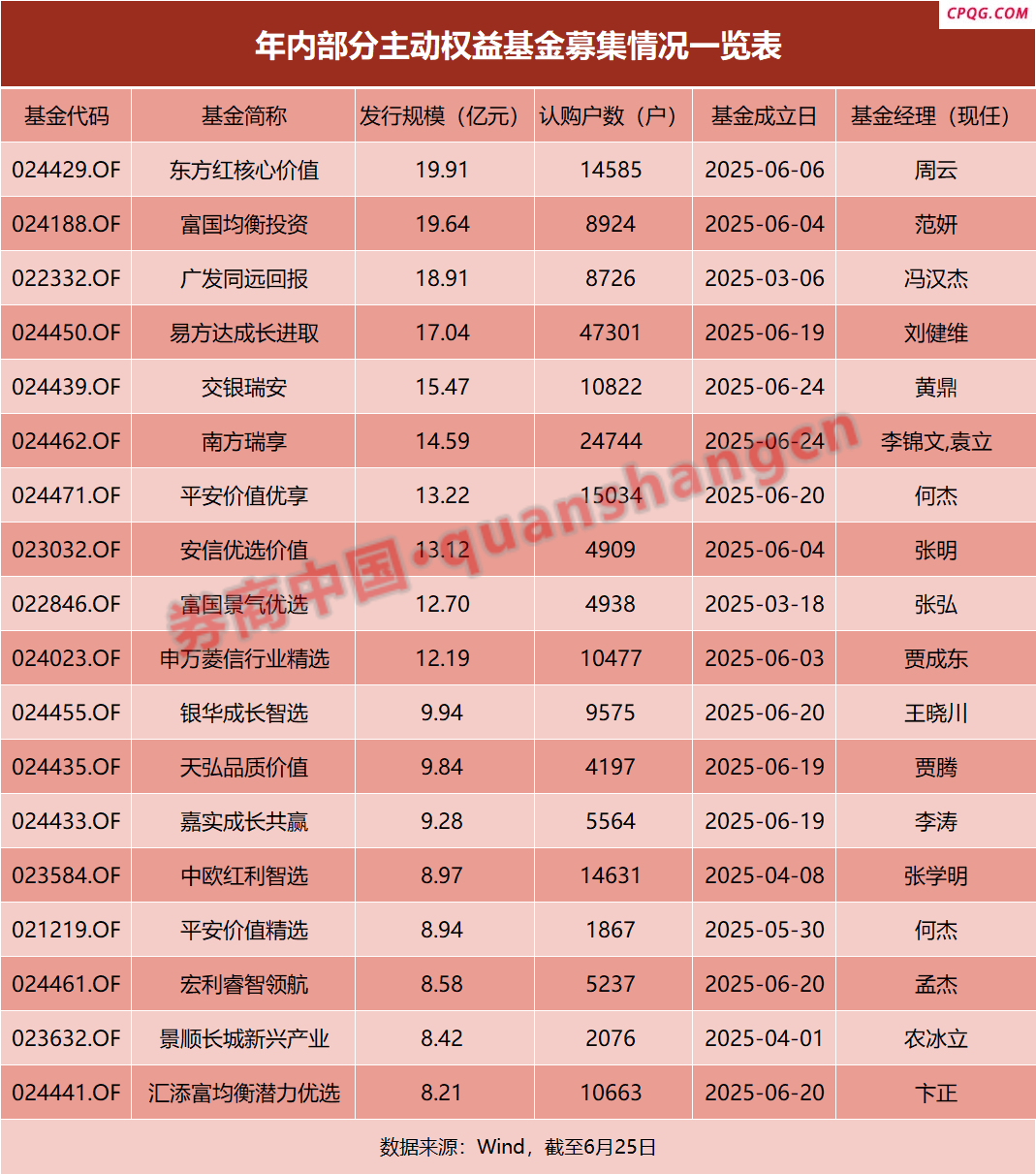 超150亿增量资金！15只浮动费率基金成立 认购超过18万户
