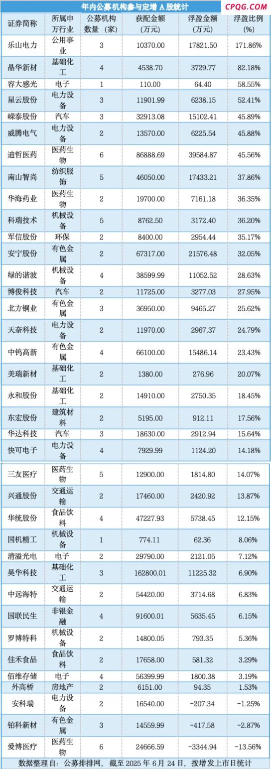 公募年内豪掷109亿参与定增 四成机构浮盈超三成,昊华科技（600378）,安宁股份（002978）,中钨高新（0006