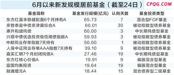 6月内新发基金规模超900亿元 纯债产品成为“香饽饽”