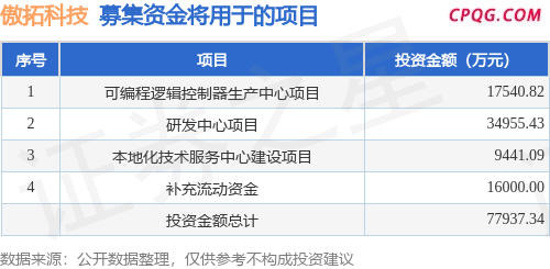 IPO动态：傲拓科技拟在上交所科创板上市募资7.79亿元