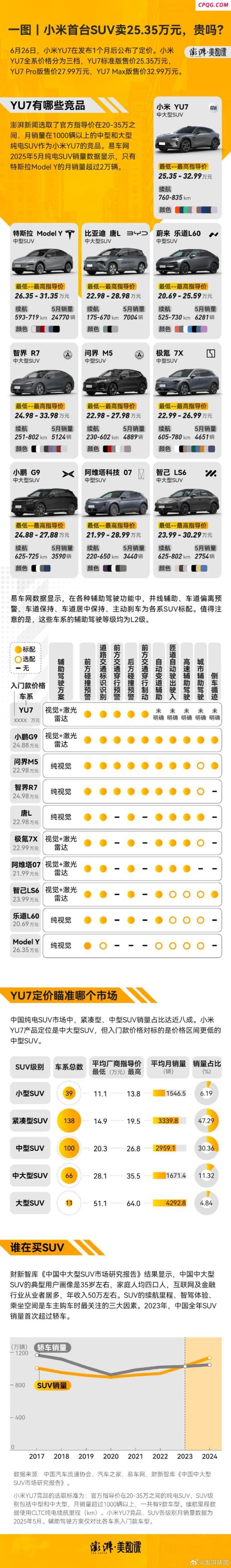 小米首台SUV卖25.35万元贵吗
