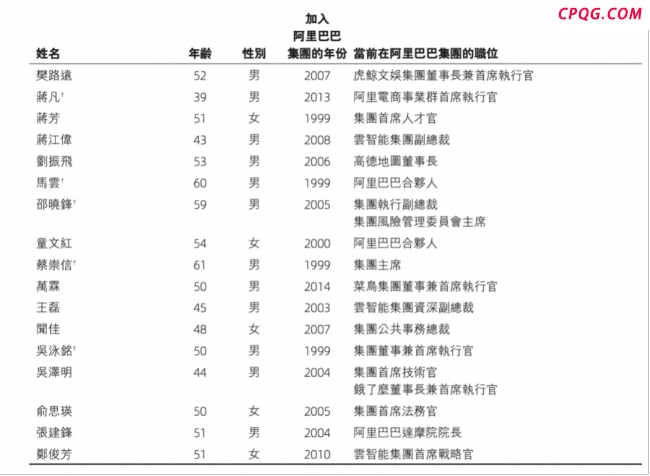 阿里合伙人精简至17人