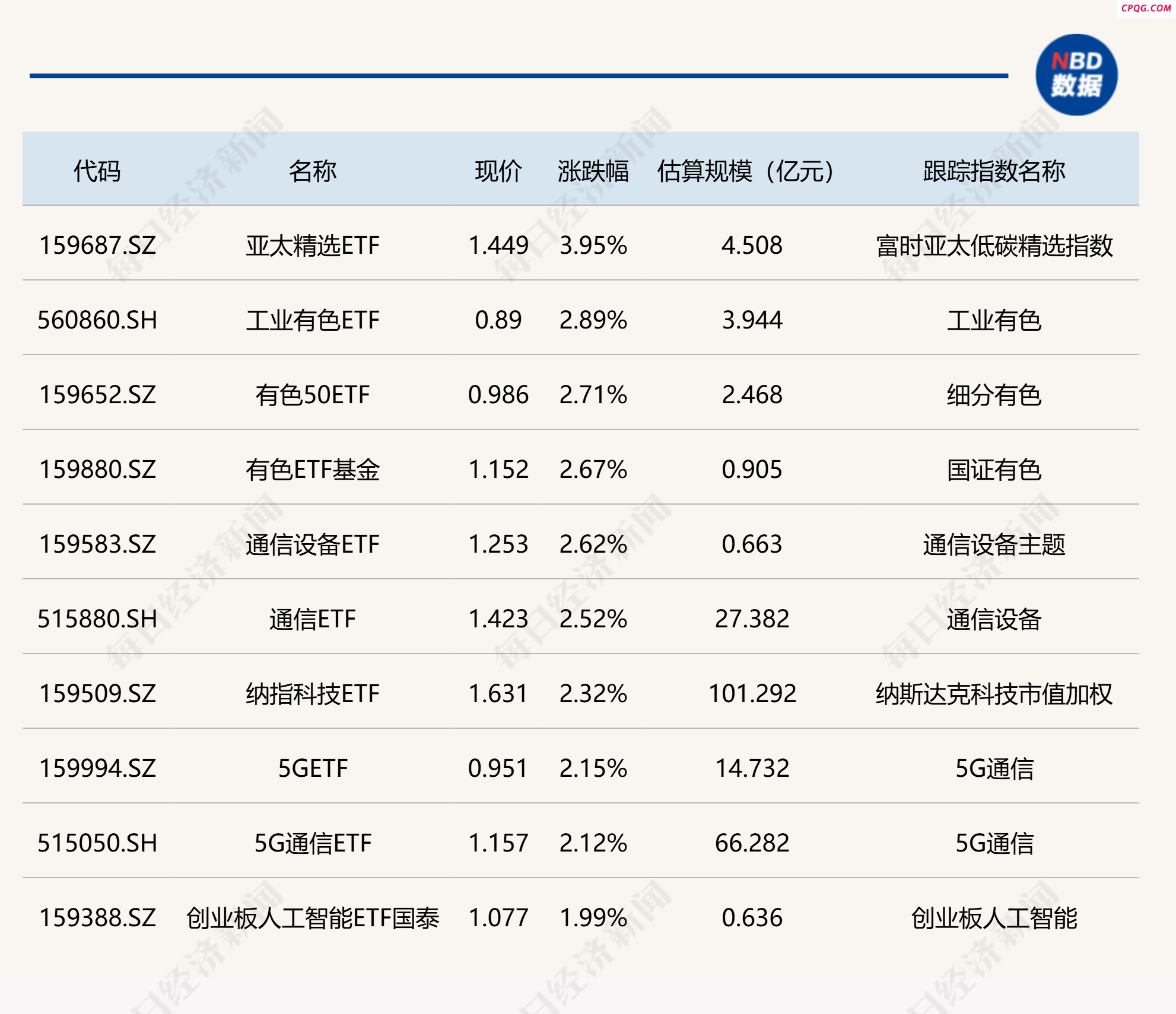 ETF今日收评 | 亚太精选ETF涨近4% 银行相关ETF跌超2%