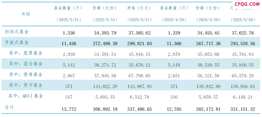 33.74万亿元！公募基金规模自2024年来第八次创新高