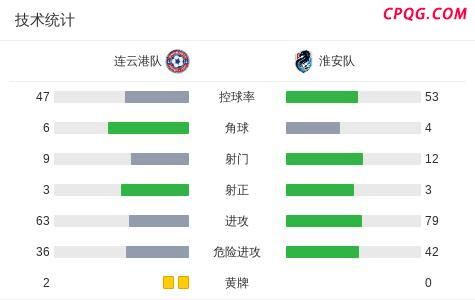 连云港2-0击败淮安 主场全取三分