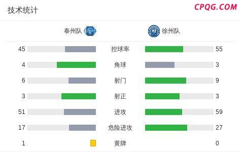 “苏超”徐州2-1逆转泰州迎三连胜 花姜敏制胜球