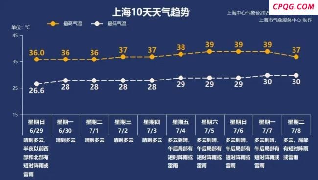 上海今天出梅啦 晴热晒持续高温
