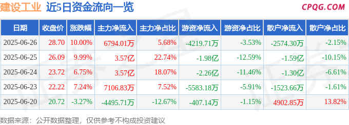 6月26日建设工业涨停：军工混改，军工集团，军工概念热股