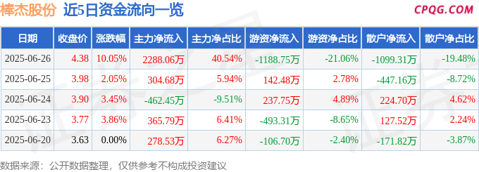 6月26日棒杰股份涨停：纺织服装，光伏概念热股