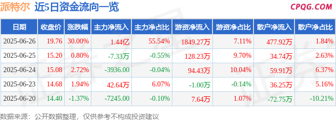 6月26日派特尔涨停